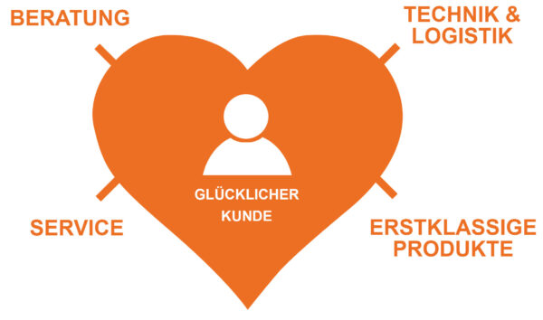 PREMO - Beratung - Service - Technik & Logistik - Erstklassige Produkte
